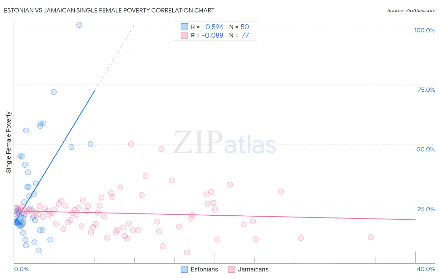 Estonian vs Jamaican Single Female Poverty