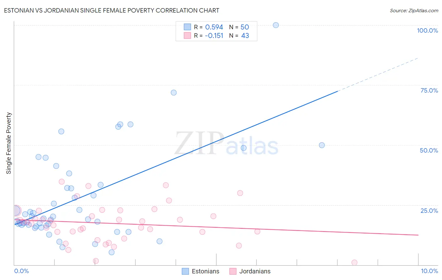 Estonian vs Jordanian Single Female Poverty