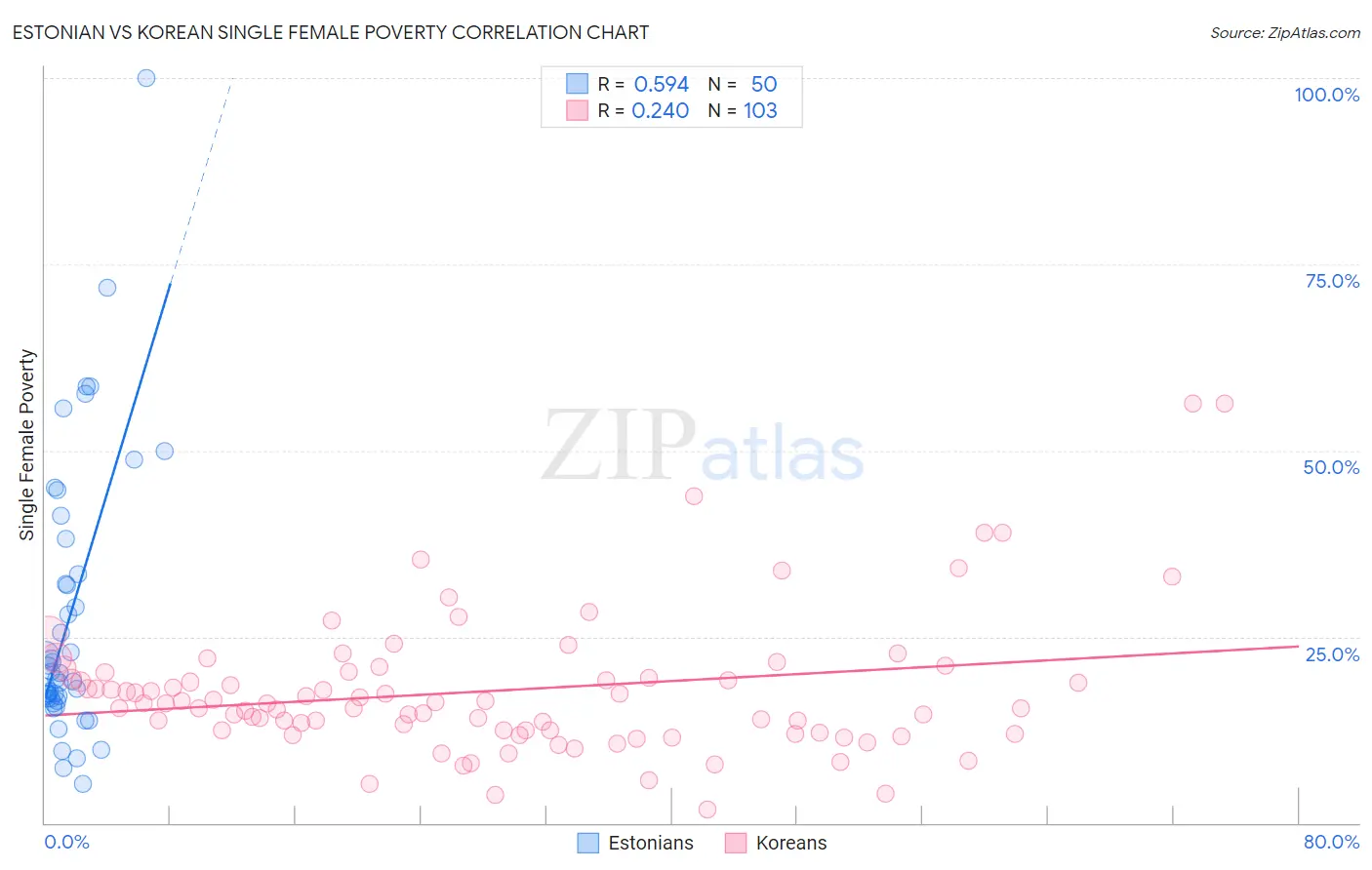 Estonian vs Korean Single Female Poverty