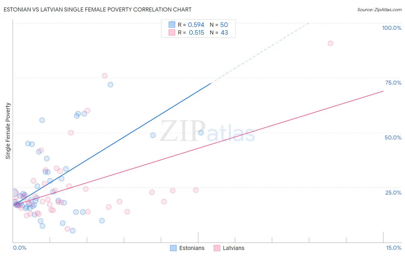 Estonian vs Latvian Single Female Poverty