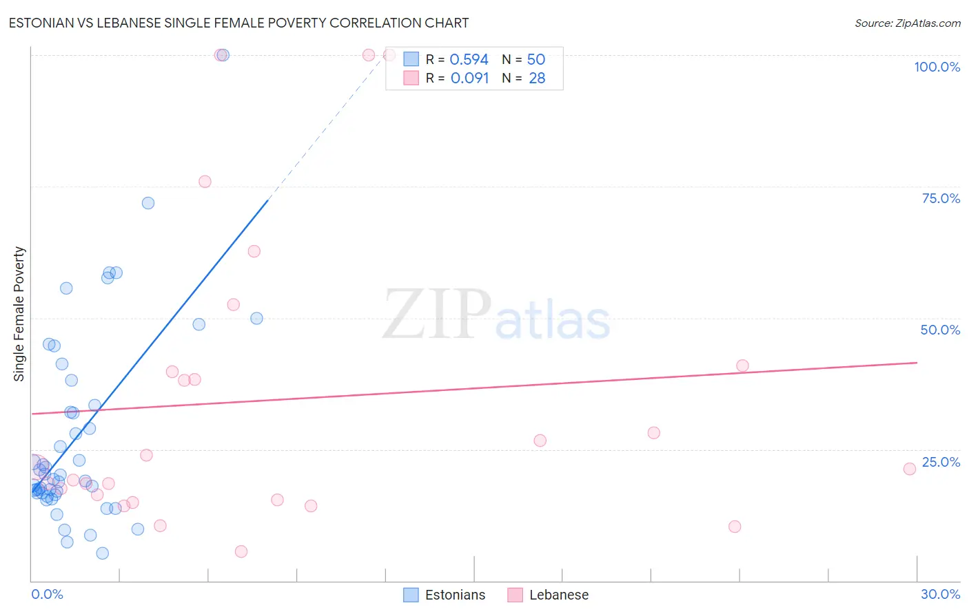 Estonian vs Lebanese Single Female Poverty