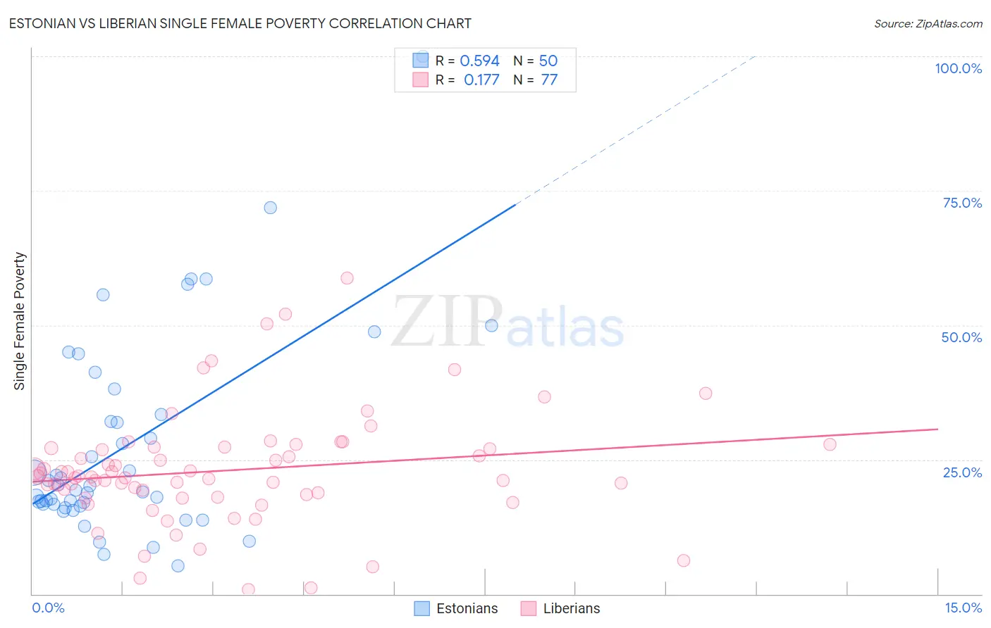 Estonian vs Liberian Single Female Poverty