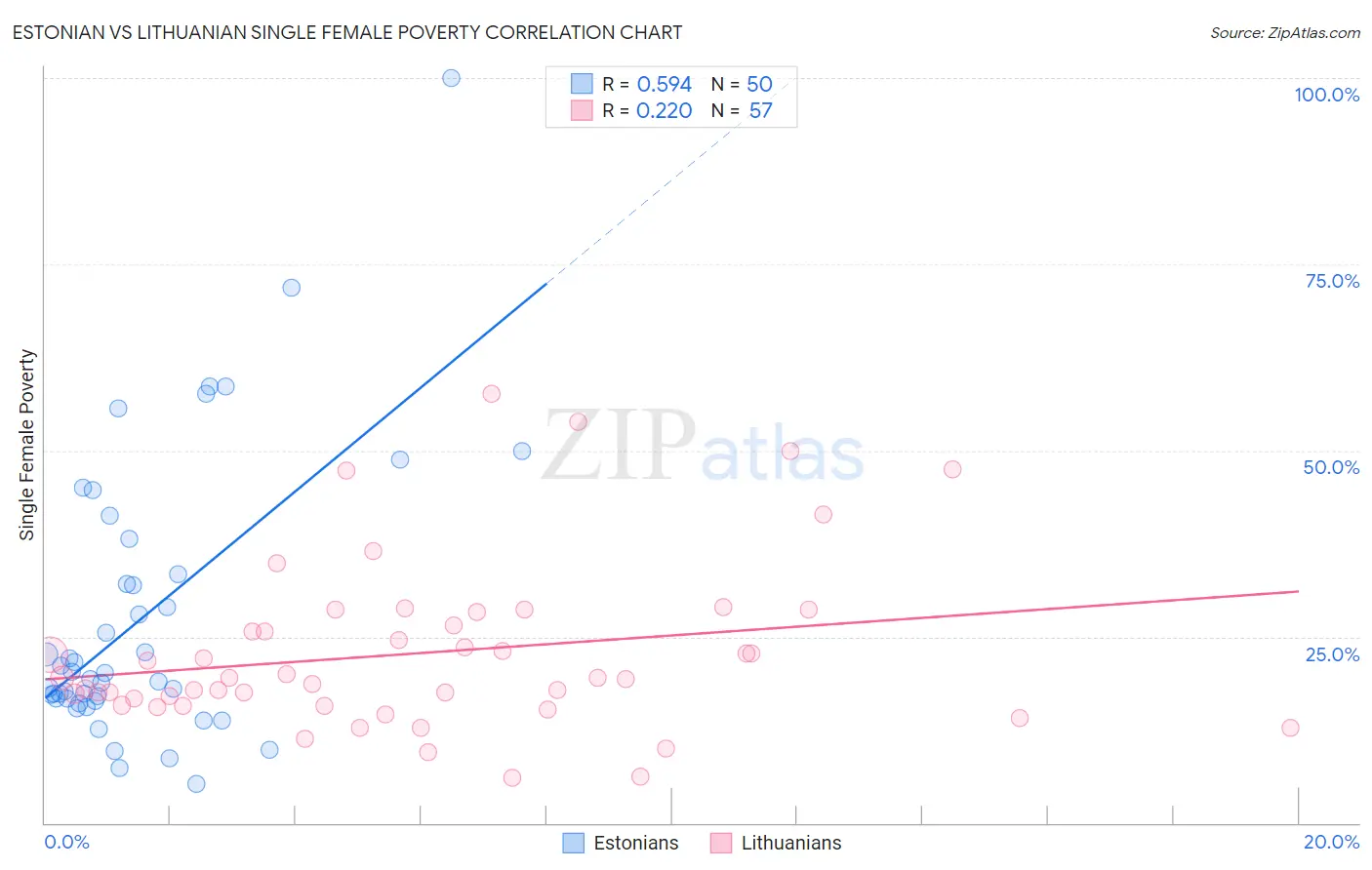 Estonian vs Lithuanian Single Female Poverty