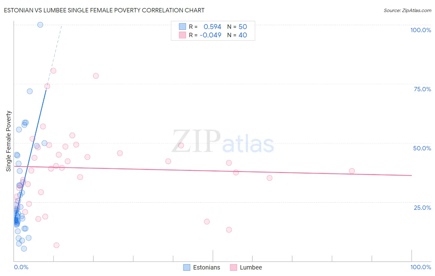 Estonian vs Lumbee Single Female Poverty