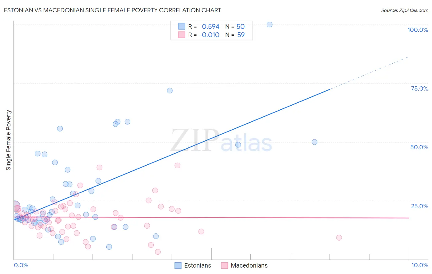 Estonian vs Macedonian Single Female Poverty