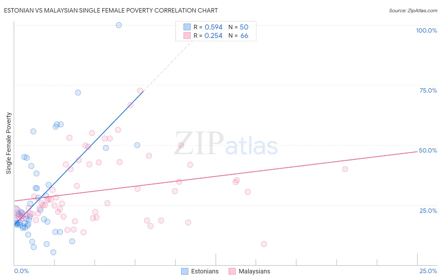 Estonian vs Malaysian Single Female Poverty