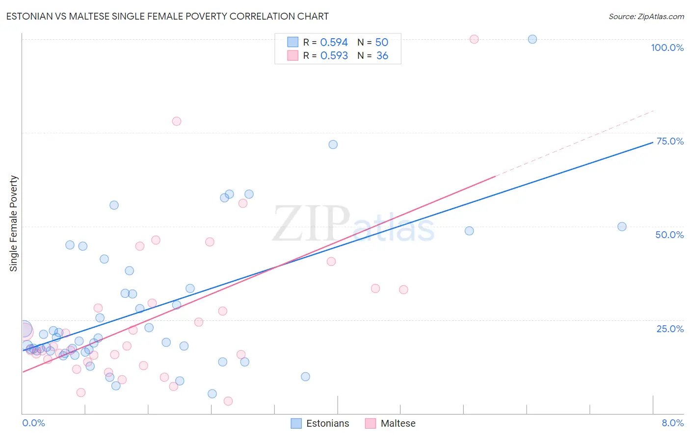 Estonian vs Maltese Single Female Poverty