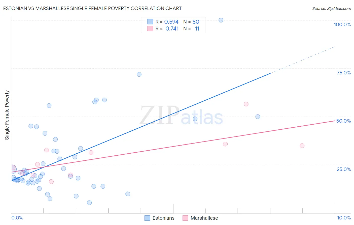 Estonian vs Marshallese Single Female Poverty