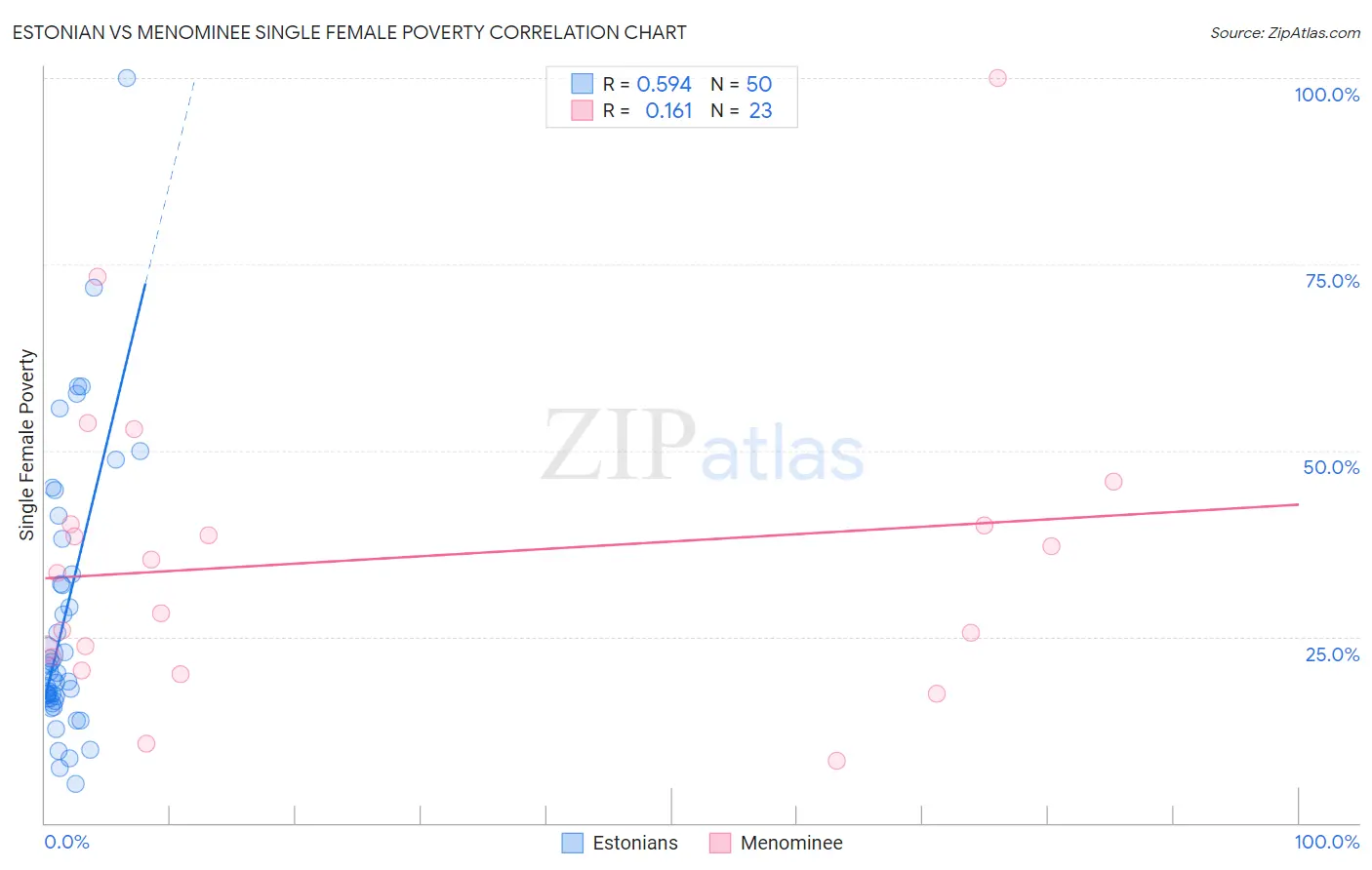 Estonian vs Menominee Single Female Poverty