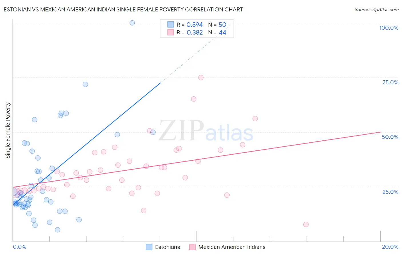 Estonian vs Mexican American Indian Single Female Poverty