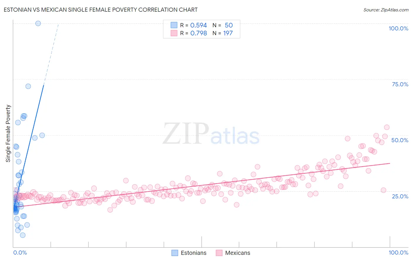 Estonian vs Mexican Single Female Poverty