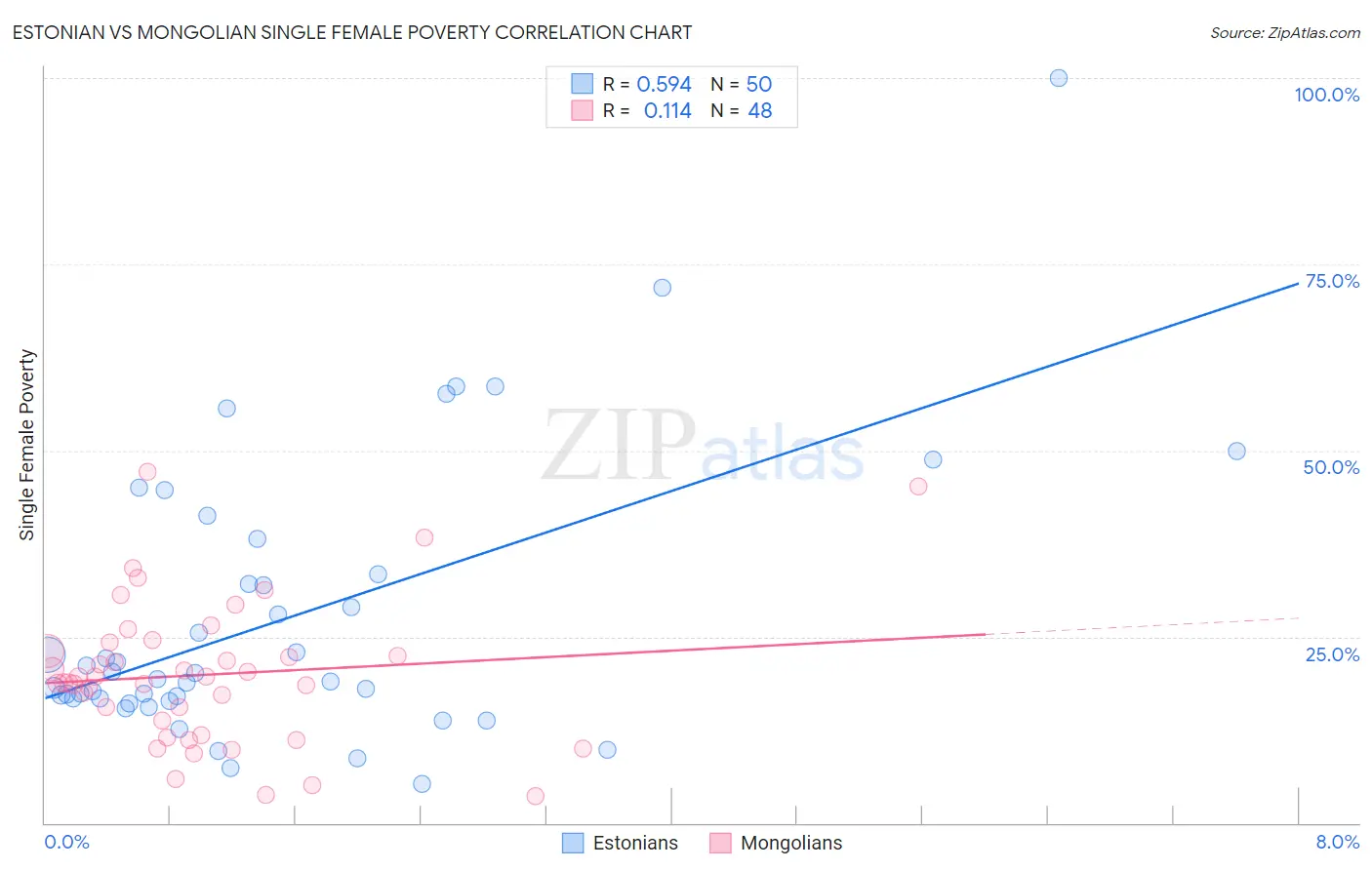 Estonian vs Mongolian Single Female Poverty