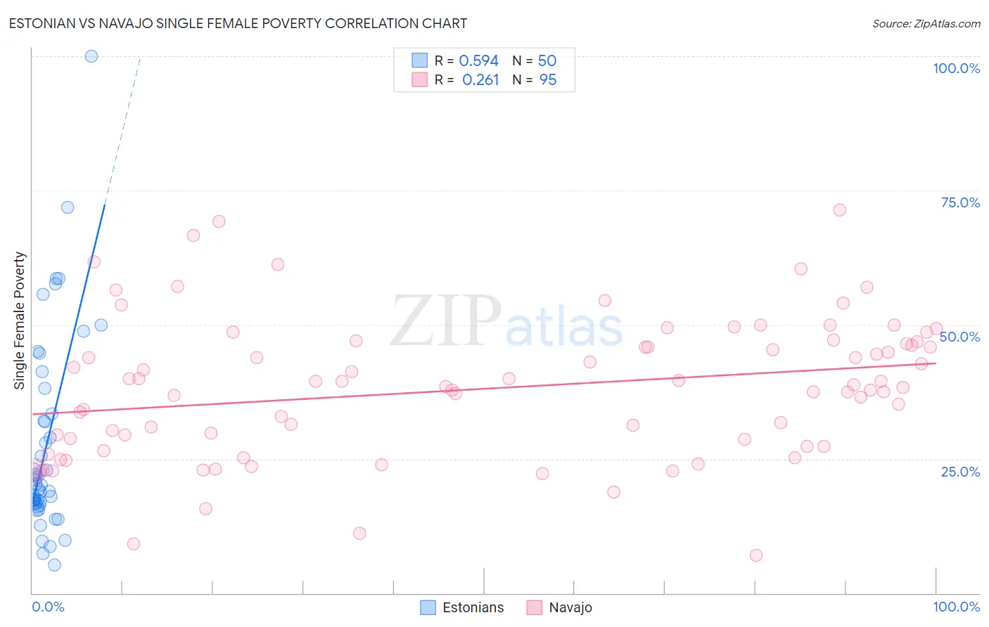 Estonian vs Navajo Single Female Poverty