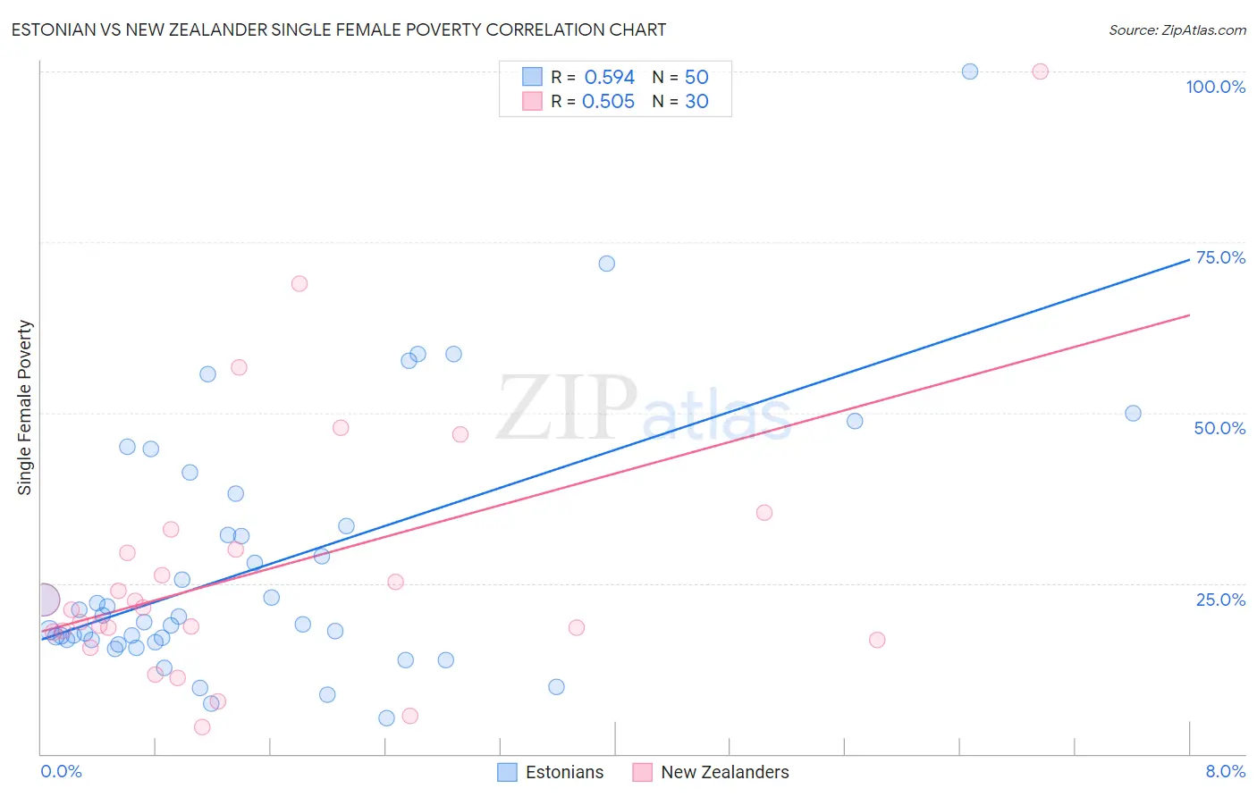 Estonian vs New Zealander Single Female Poverty