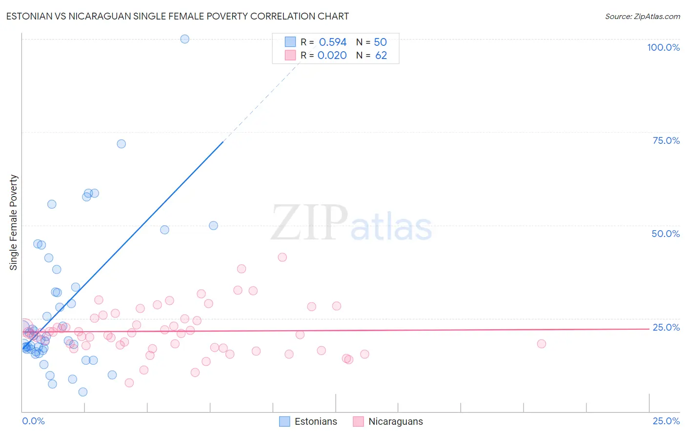 Estonian vs Nicaraguan Single Female Poverty