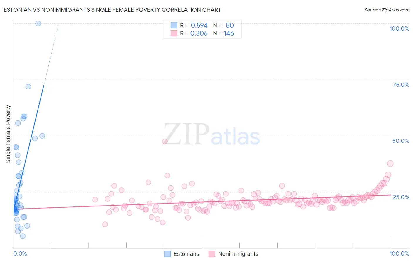 Estonian vs Nonimmigrants Single Female Poverty