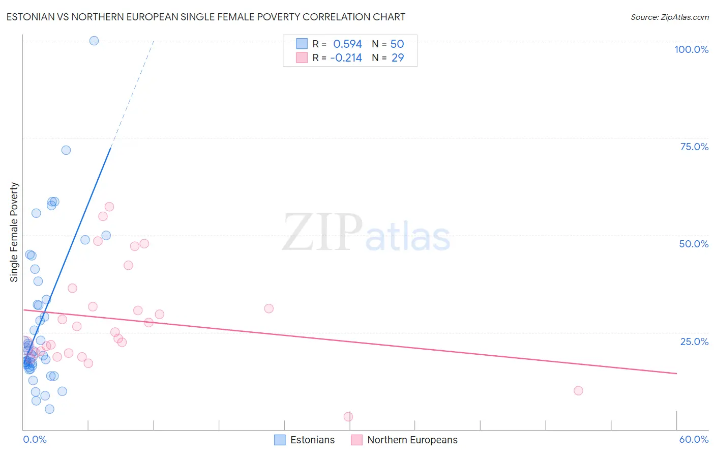 Estonian vs Northern European Single Female Poverty