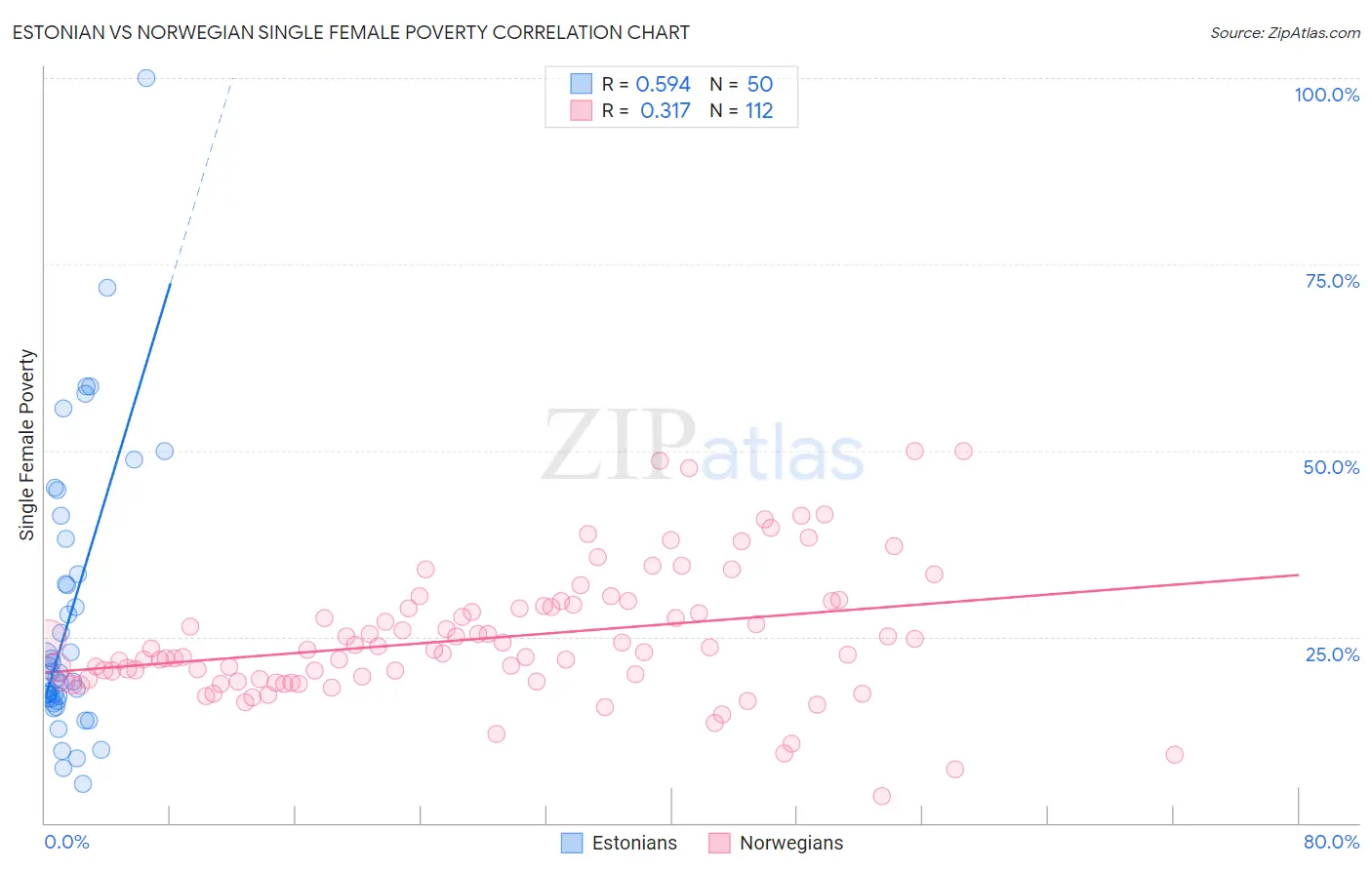 Estonian vs Norwegian Single Female Poverty