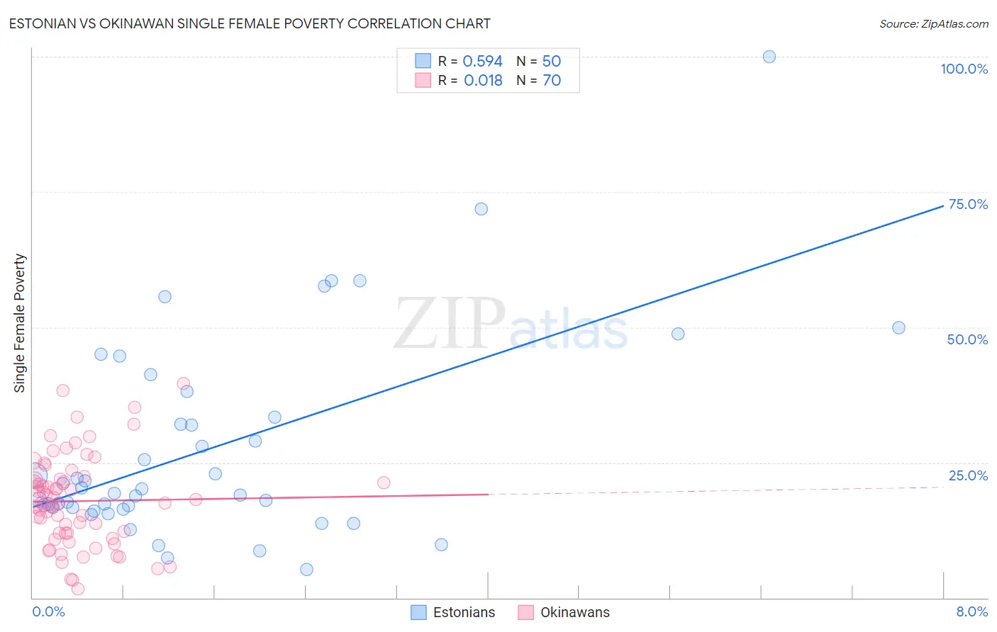 Estonian vs Okinawan Single Female Poverty