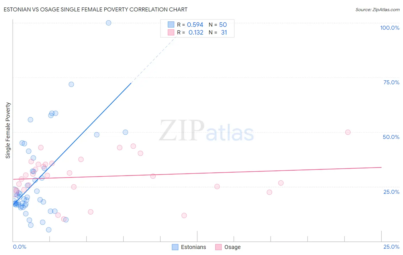 Estonian vs Osage Single Female Poverty