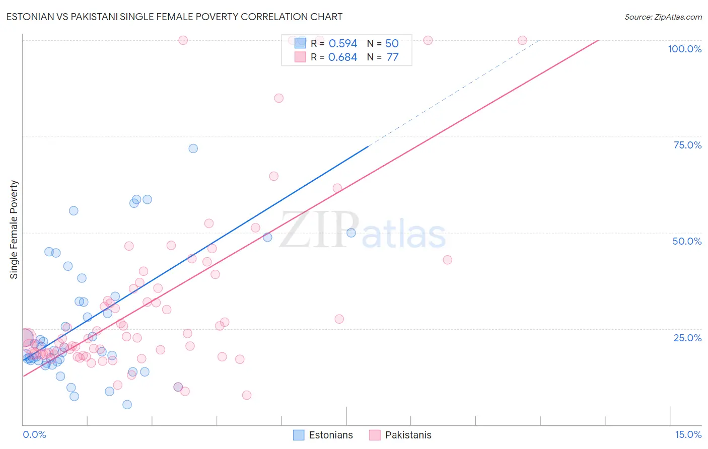 Estonian vs Pakistani Single Female Poverty