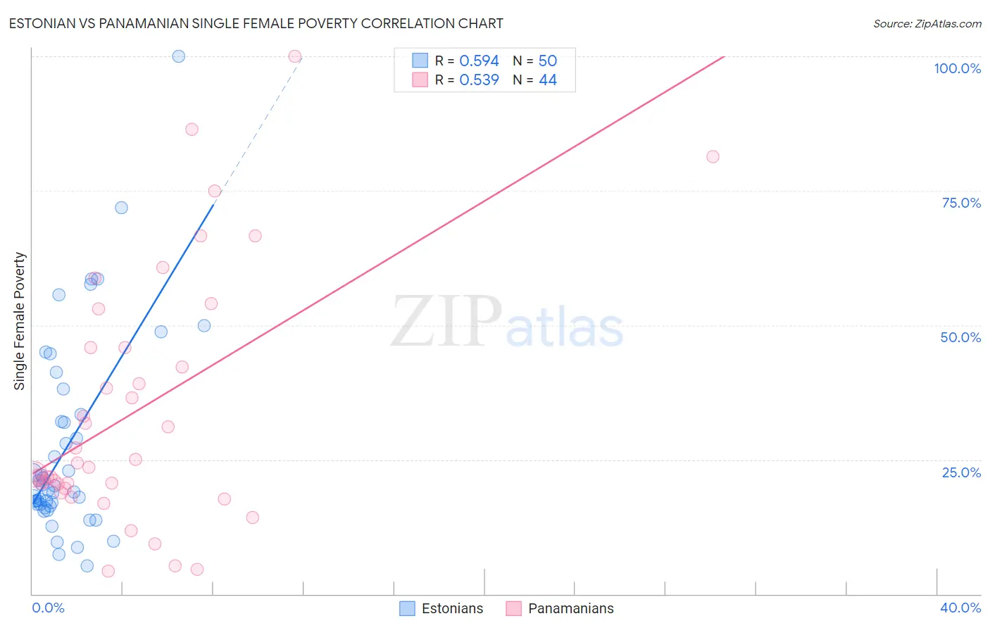 Estonian vs Panamanian Single Female Poverty