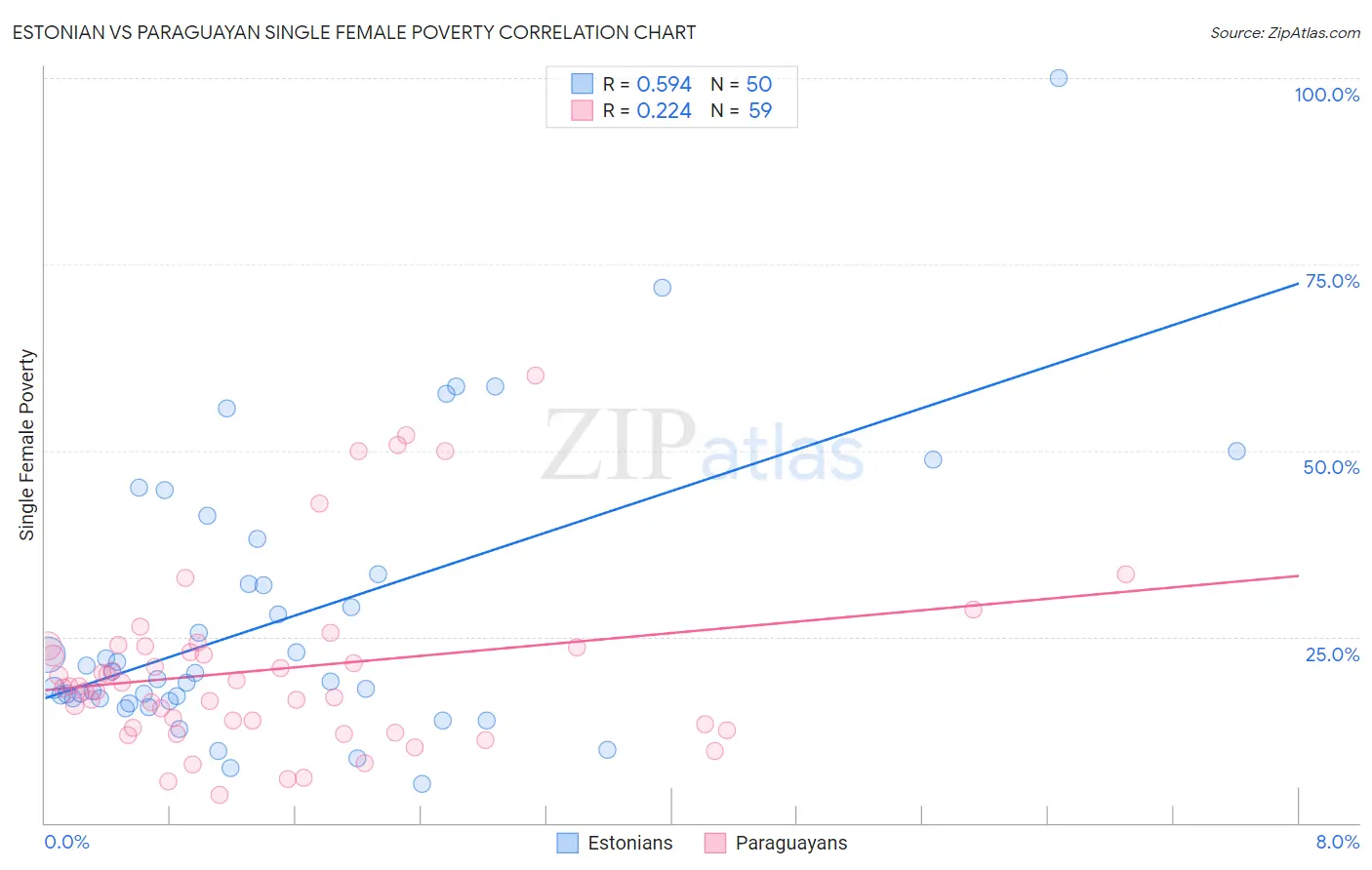 Estonian vs Paraguayan Single Female Poverty