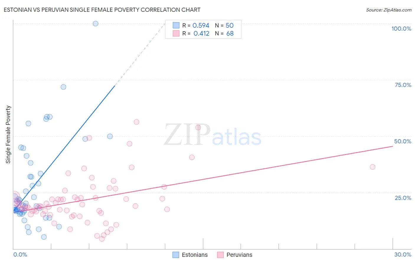 Estonian vs Peruvian Single Female Poverty