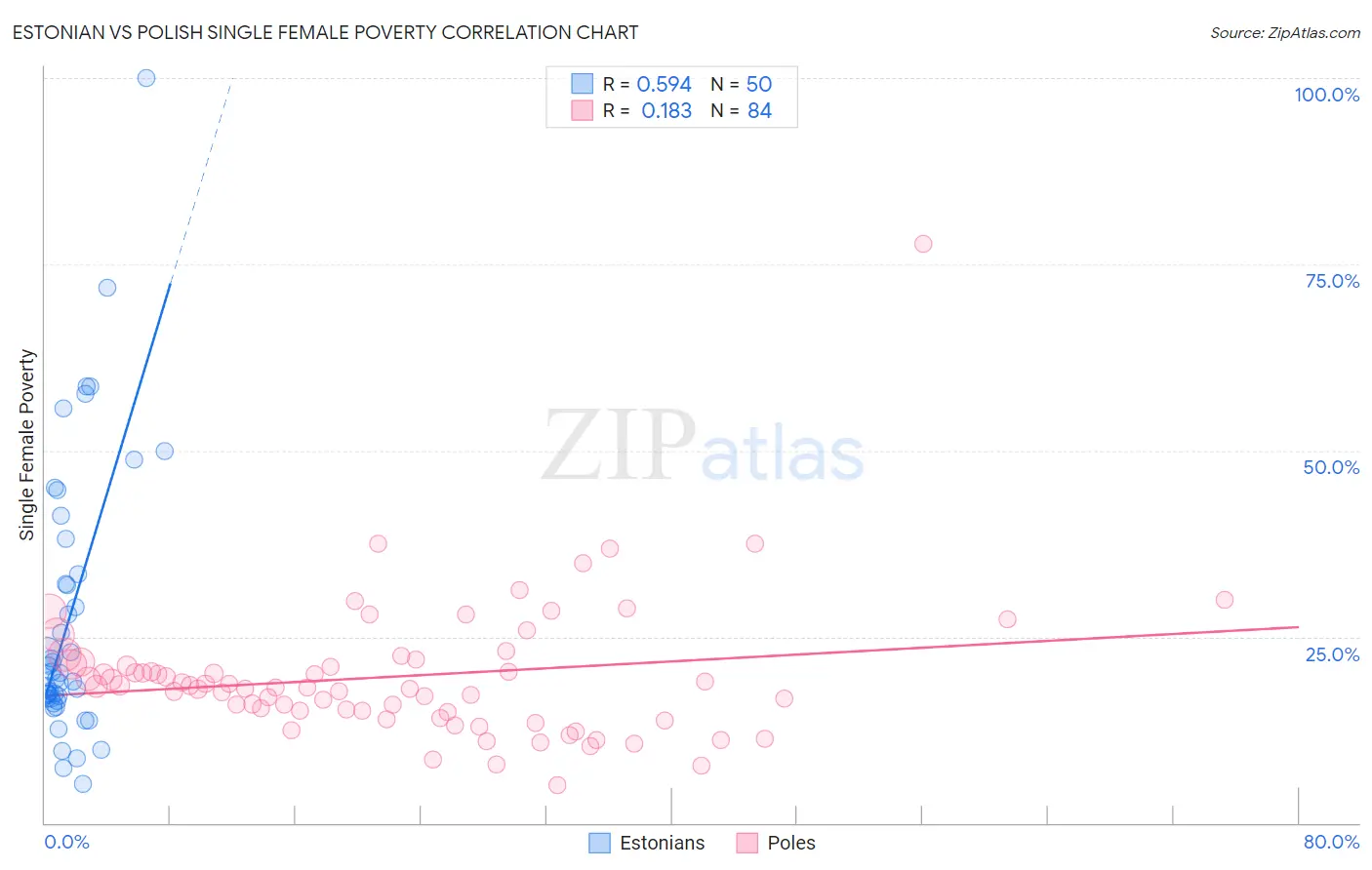 Estonian vs Polish Single Female Poverty