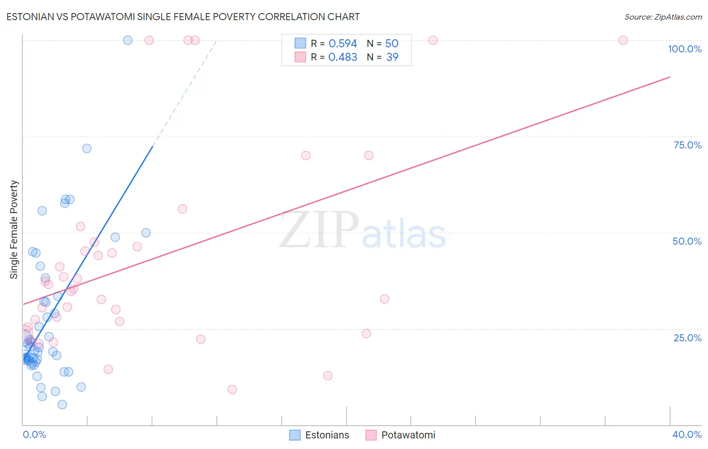 Estonian vs Potawatomi Single Female Poverty