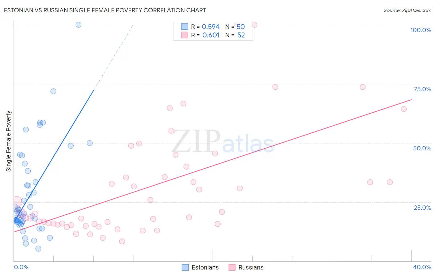 Estonian vs Russian Single Female Poverty