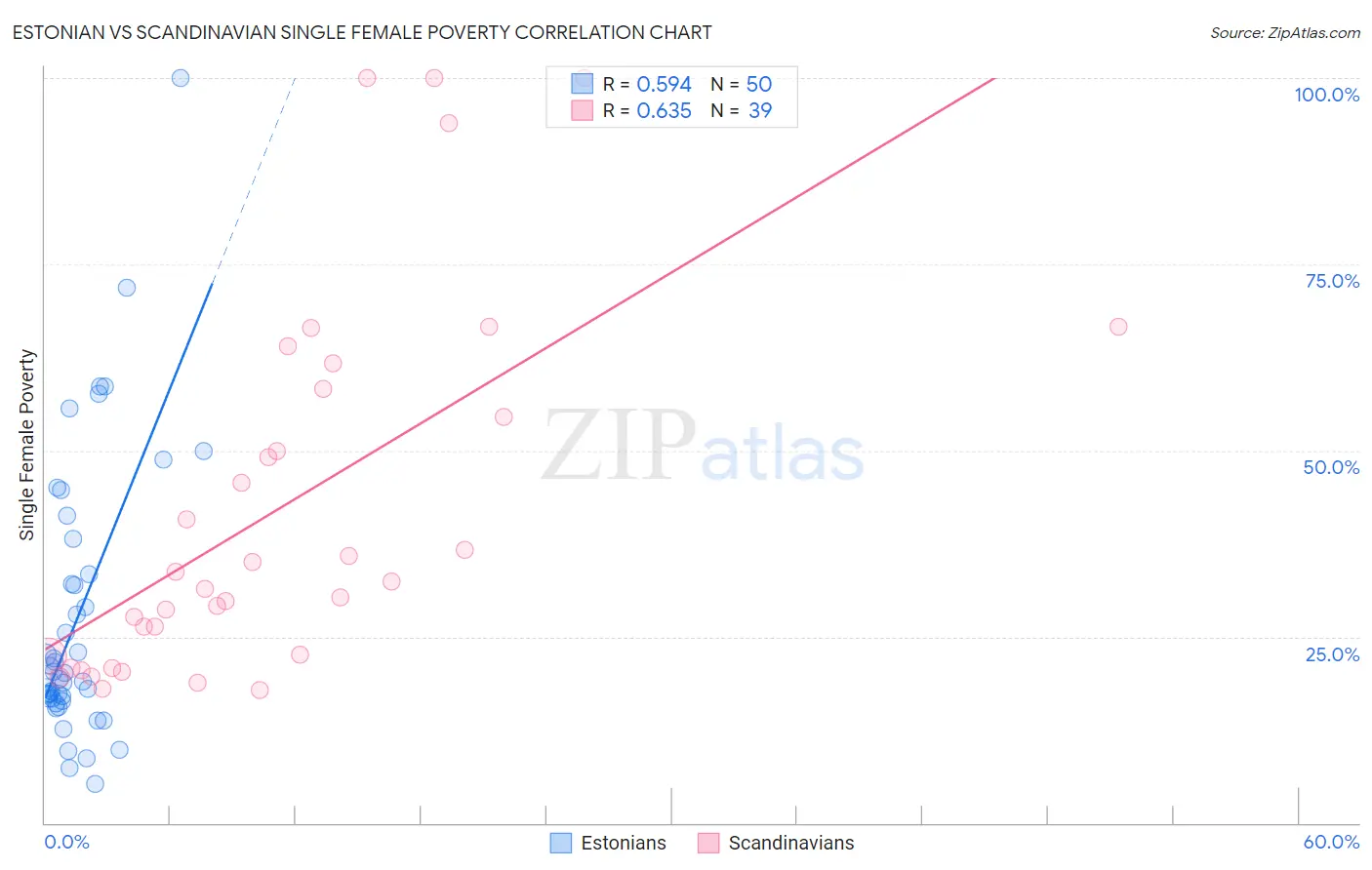 Estonian vs Scandinavian Single Female Poverty