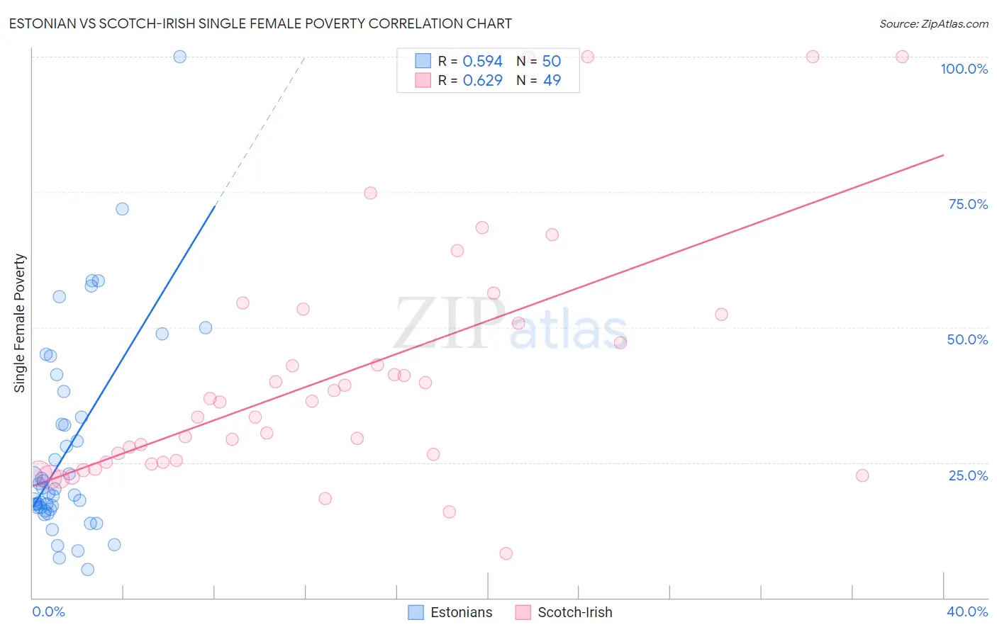 Estonian vs Scotch-Irish Single Female Poverty