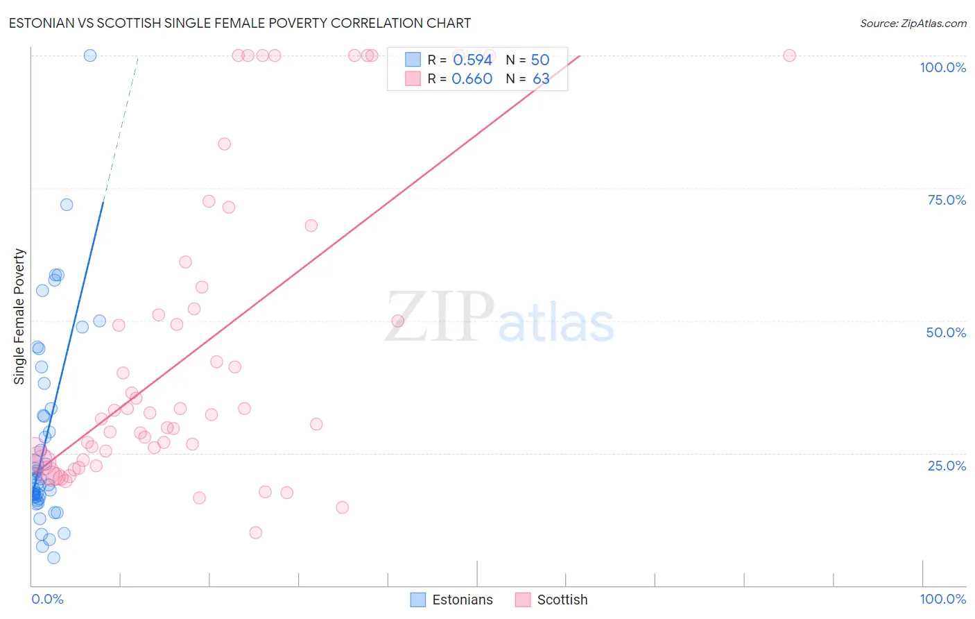 Estonian vs Scottish Single Female Poverty