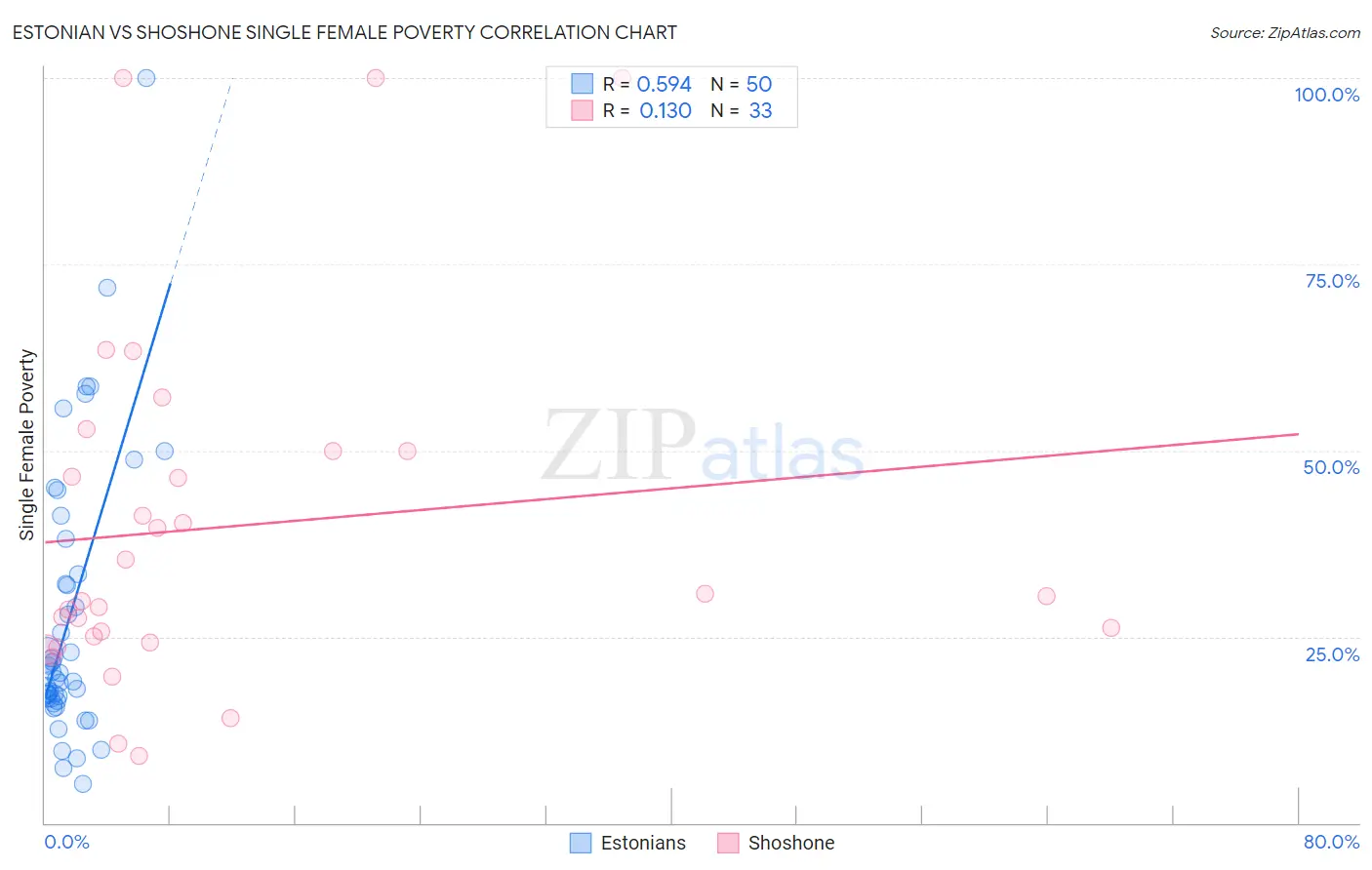 Estonian vs Shoshone Single Female Poverty