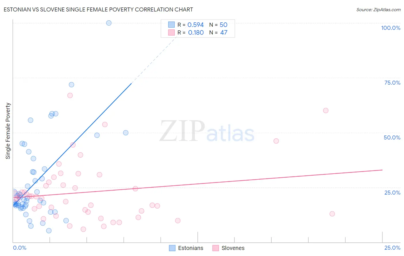 Estonian vs Slovene Single Female Poverty