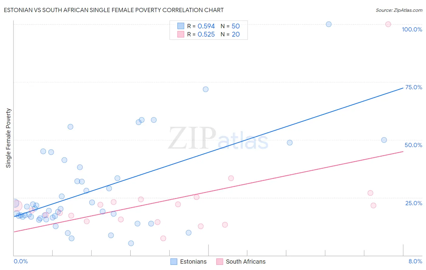 Estonian vs South African Single Female Poverty