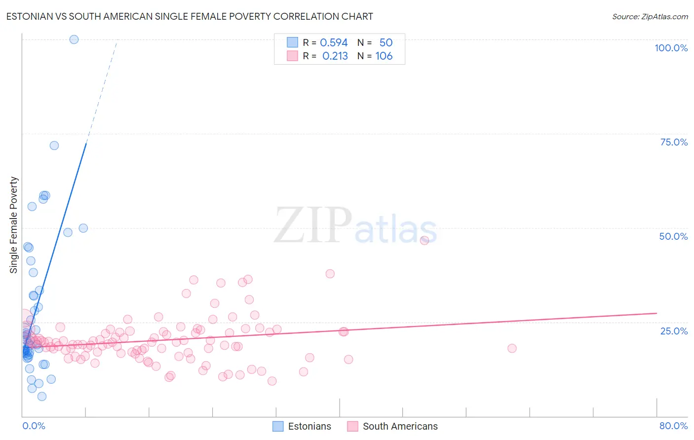 Estonian vs South American Single Female Poverty