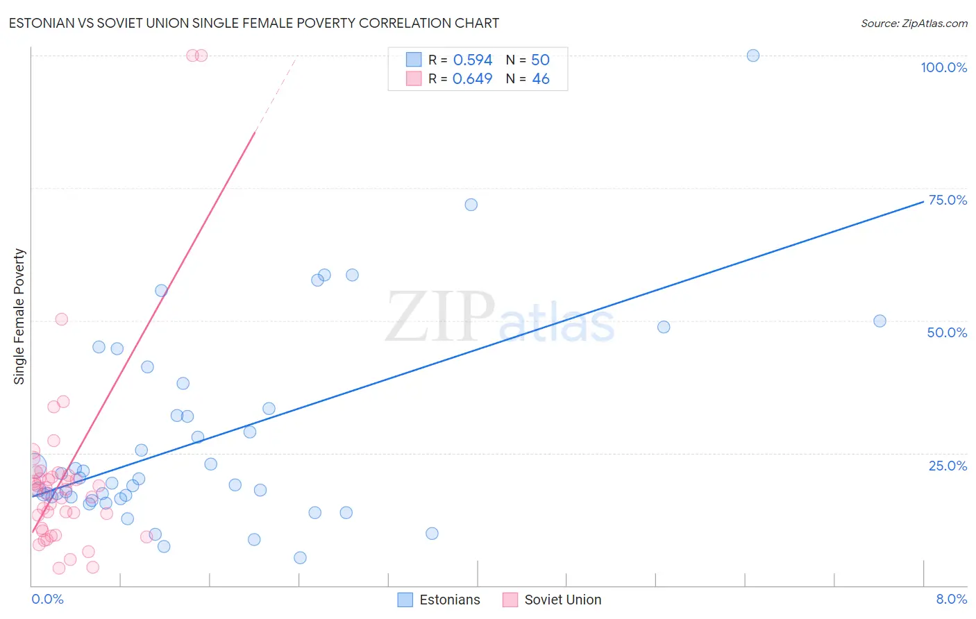 Estonian vs Soviet Union Single Female Poverty