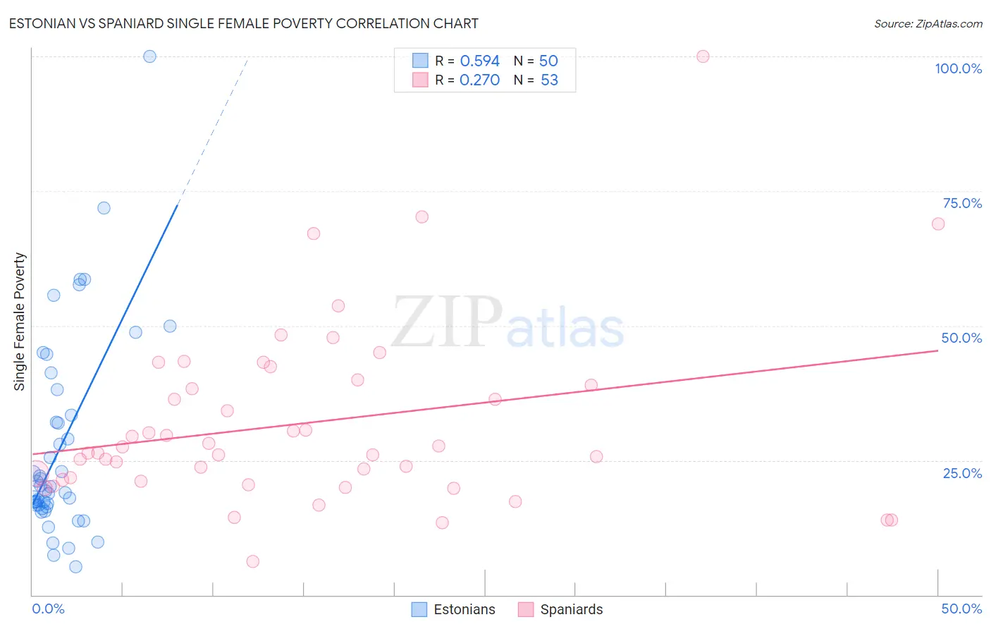 Estonian vs Spaniard Single Female Poverty