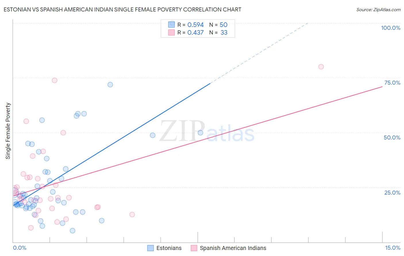 Estonian vs Spanish American Indian Single Female Poverty