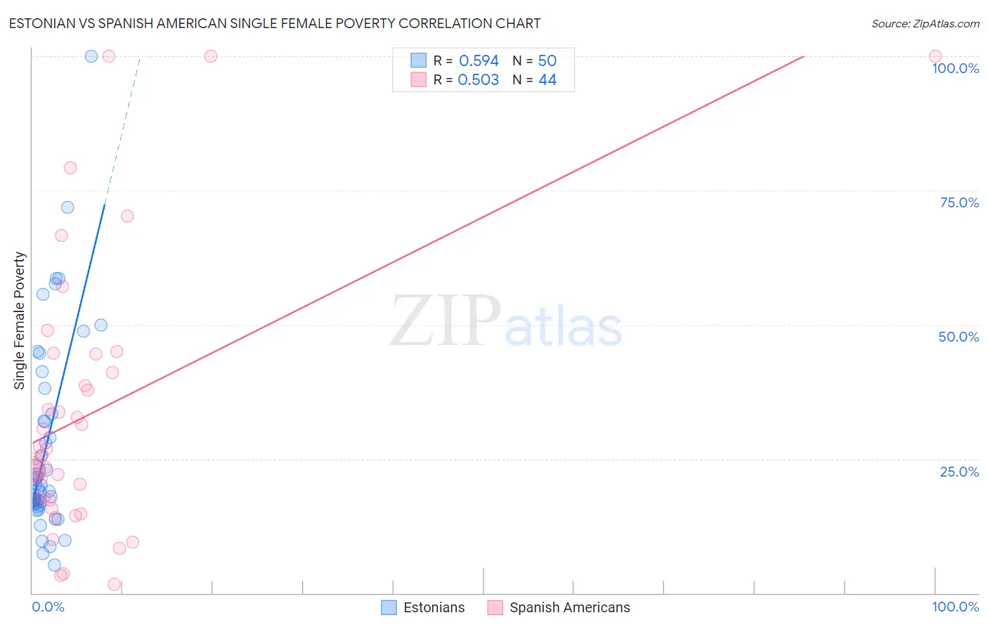 Estonian vs Spanish American Single Female Poverty