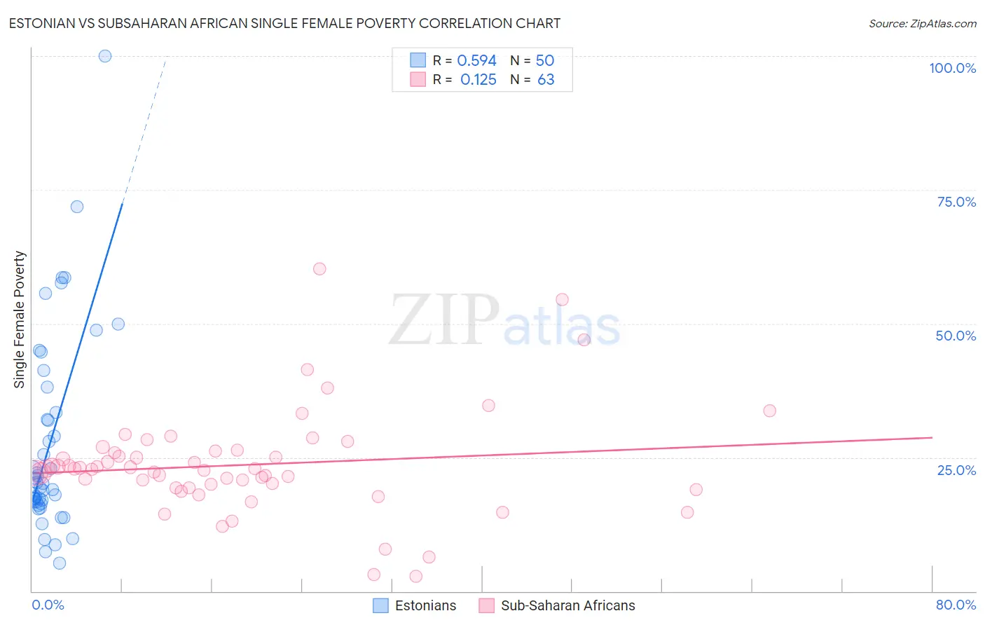 Estonian vs Subsaharan African Single Female Poverty