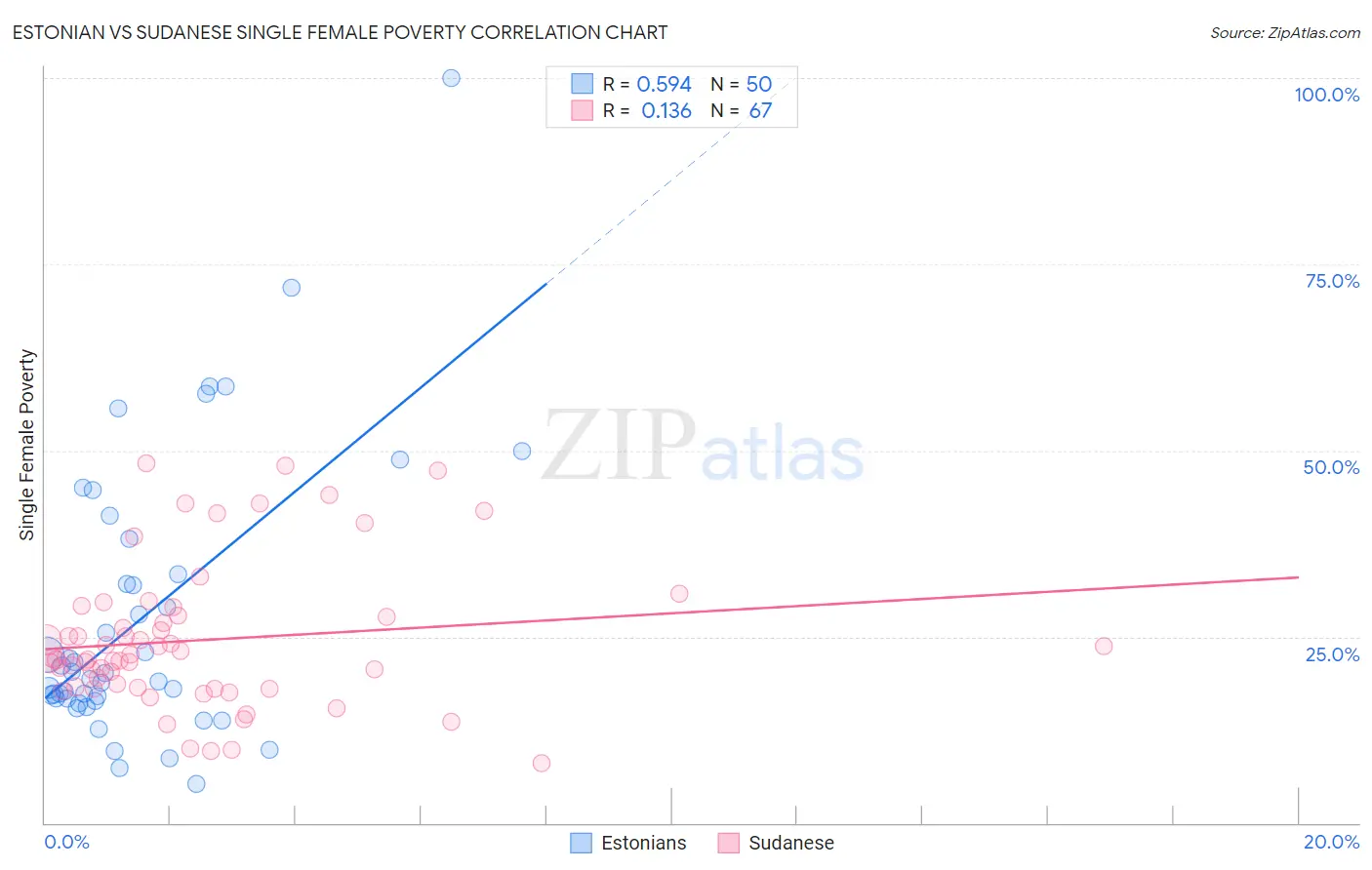 Estonian vs Sudanese Single Female Poverty