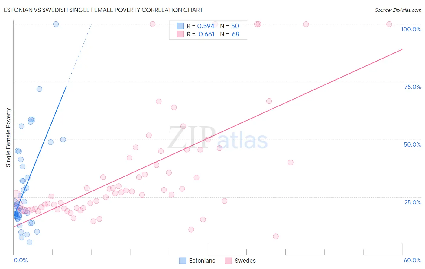 Estonian vs Swedish Single Female Poverty