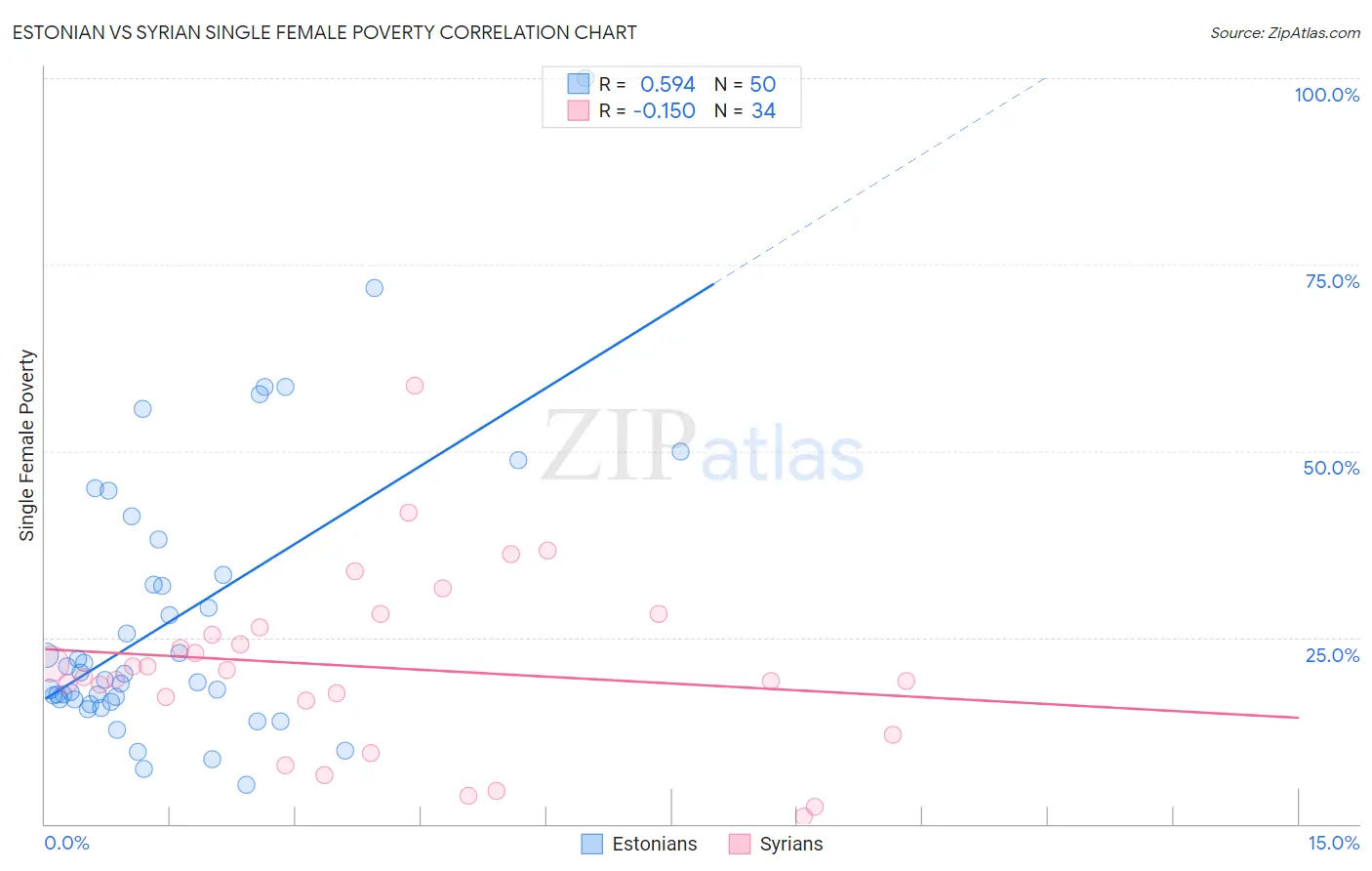 Estonian vs Syrian Single Female Poverty