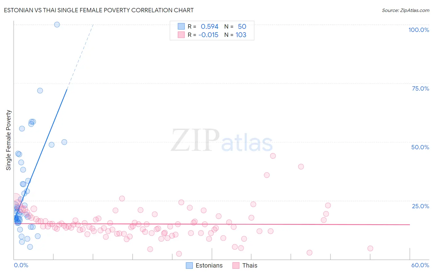 Estonian vs Thai Single Female Poverty