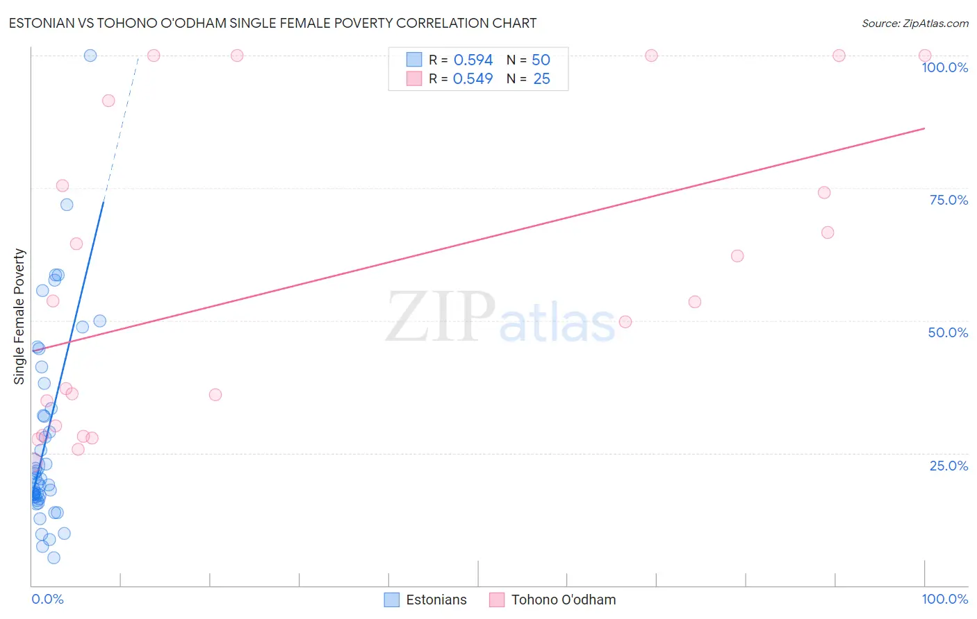 Estonian vs Tohono O'odham Single Female Poverty