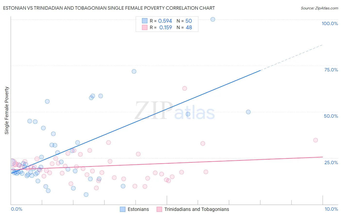 Estonian vs Trinidadian and Tobagonian Single Female Poverty