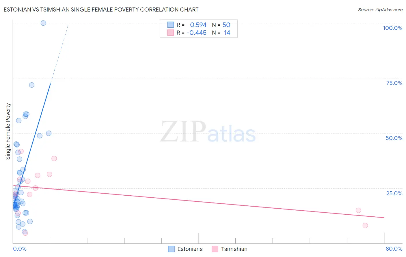 Estonian vs Tsimshian Single Female Poverty